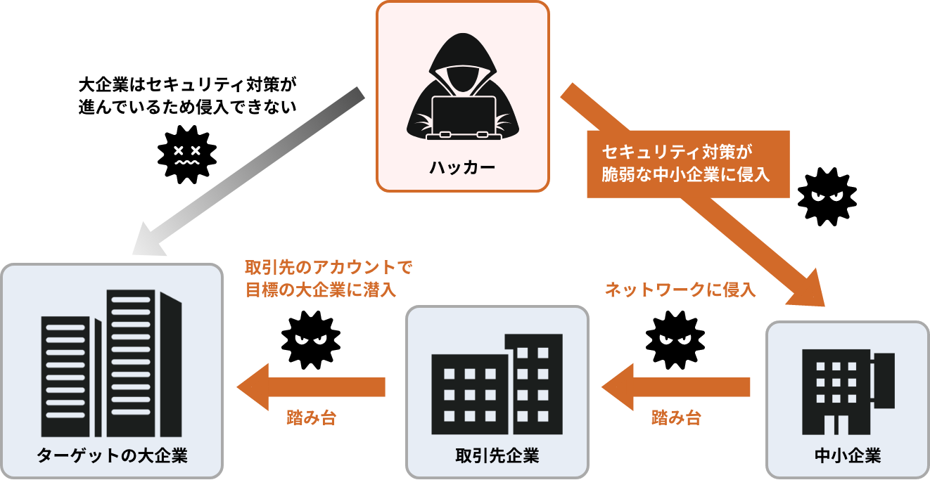 サプライチェーン攻撃の仕組み図