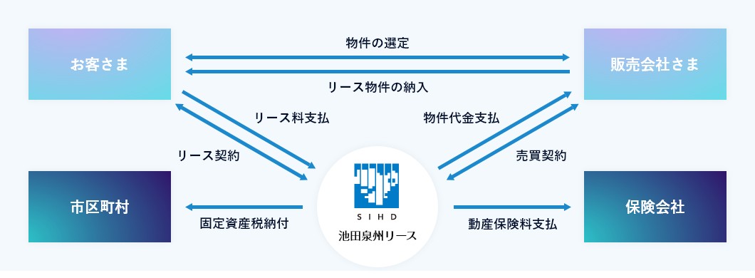 リースの仕組み